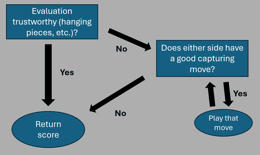 Idea of the algorithm that kicks in if the evaluation function fails